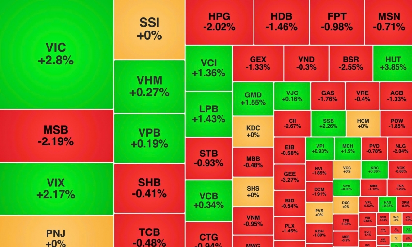 VN-Index không chinh phục được mốc 1.800 điểm, VIC vẫn là trụ đỡ chính