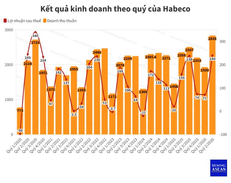 Cổ đông HABECO sắp nhận hơn 600 tỷ đồng cổ tức