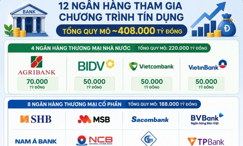 12 ngân hàng dành 408.000 tỷ đồng tiếp vốn cho động lực tăng trưởng