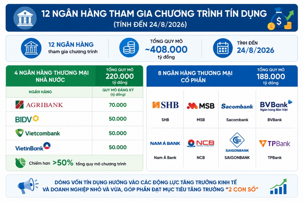 12 ngân hàng dành 408.000 tỷ đồng tiếp vốn cho động lực tăng trưởng