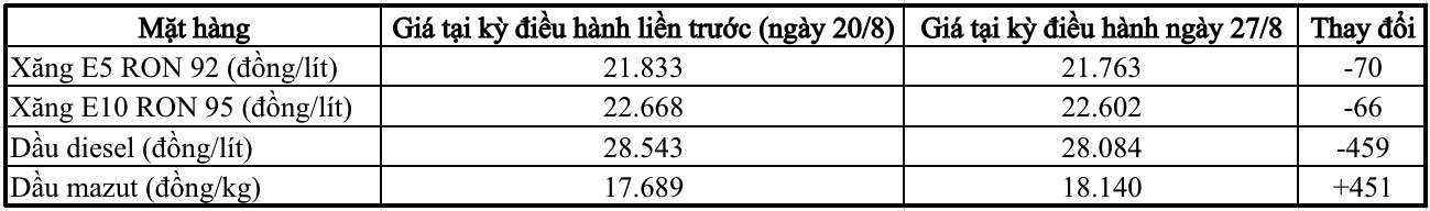 Giá xăng dầu đồng loạt giảm trước thềm nghỉ lễ 2/9