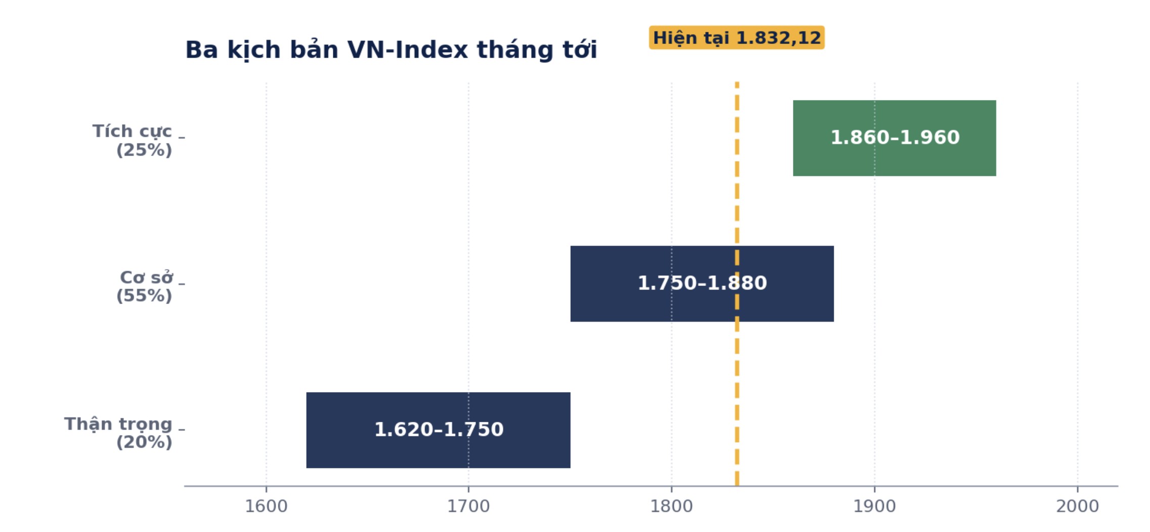 Kịch bản nào cho thị trường chứng khoán tháng 9