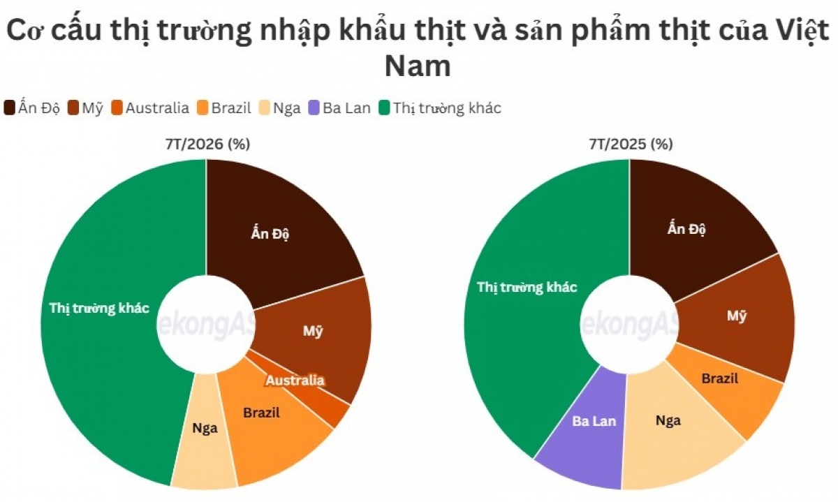 Việt Nam chi hơn nửa tỷ USD nhập khẩu thịt từ Ấn Độ trong 7 tháng插图