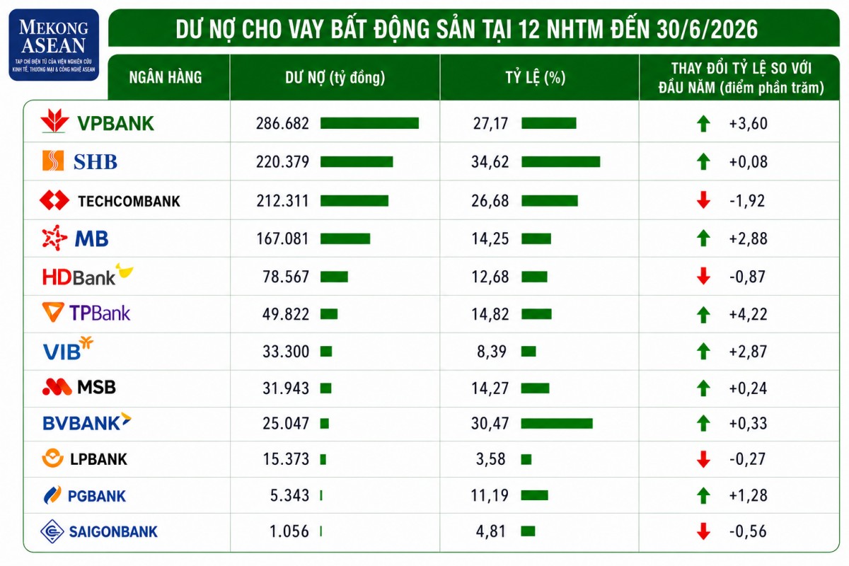 Ngân hàng nào đang rót vốn vào bất động sản nhiều nhất?