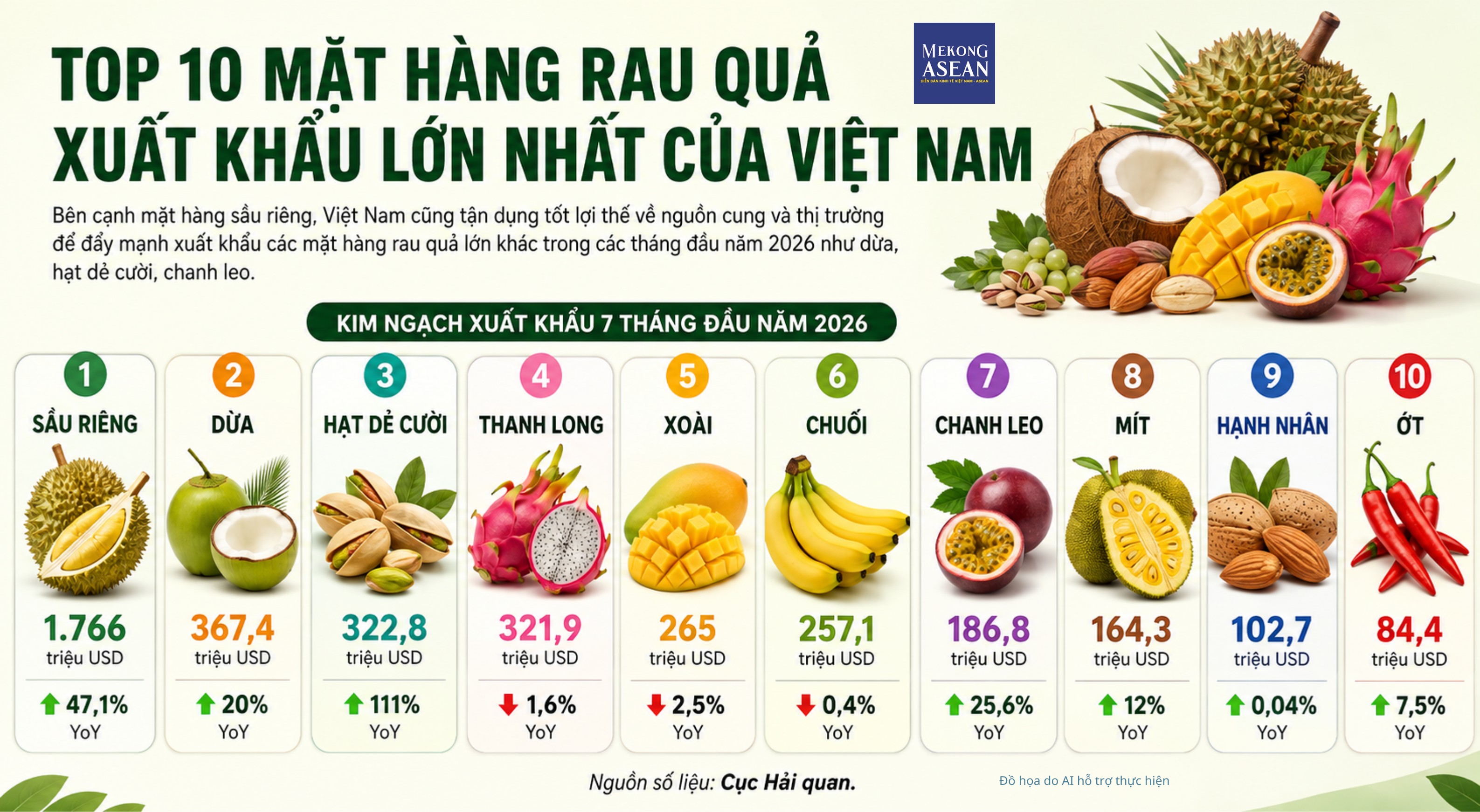 Xuất khẩu rau quả 8 tháng đầu năm 2026 đạt gần 6 tỷ USD