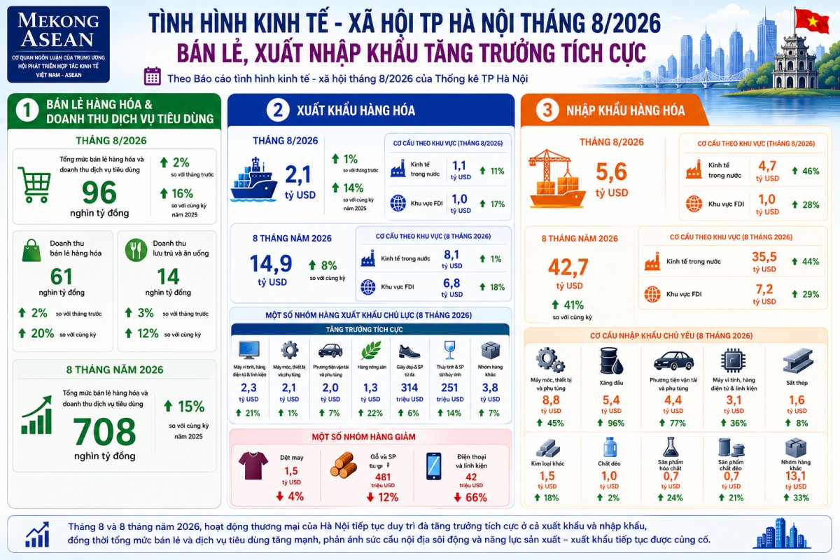 Hà Nội: Kim ngạch nhập khẩu hàng hóa tăng 41% trong 8 tháng