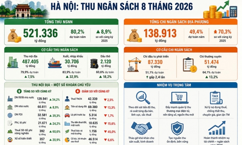 Hà Nội thu ngân sách hơn 521.300 tỷ đồng trong 8 tháng