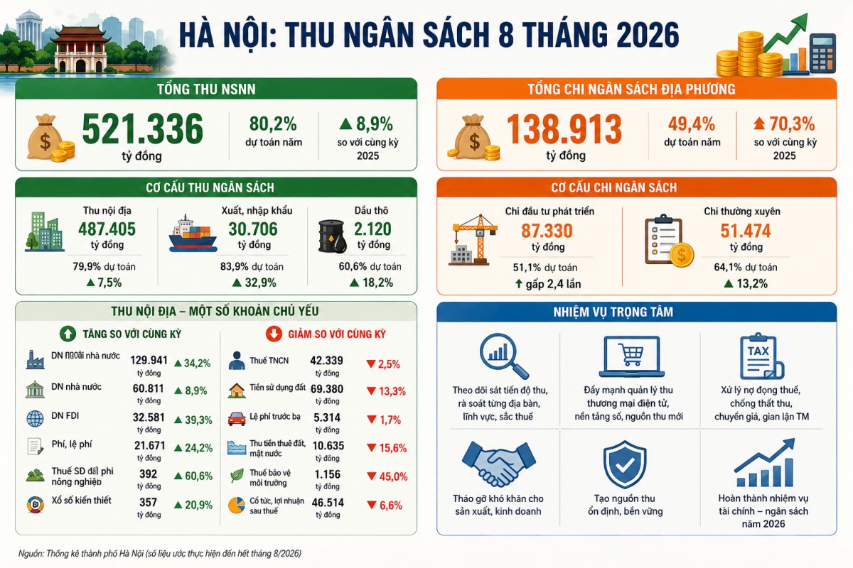 Hà Nội thu ngân sách hơn 521.300 tỷ đồng trong 8 tháng