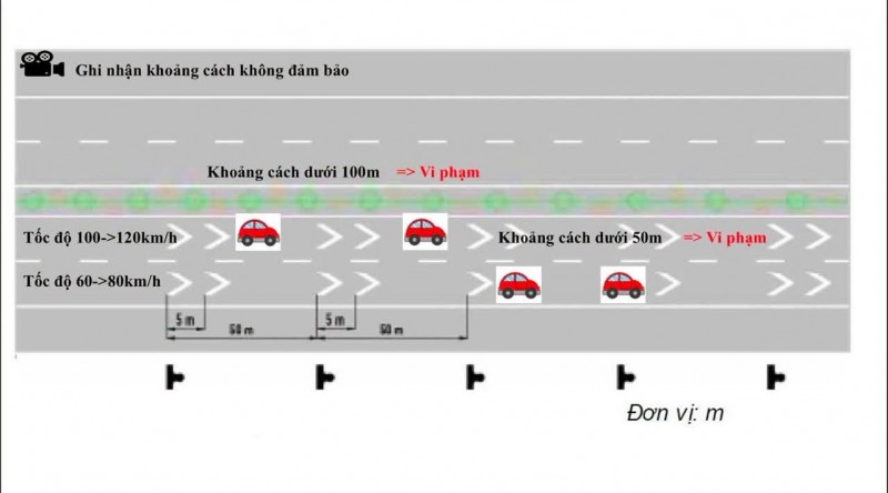 Lực lượng CSGT chỉ kiểm soát, xử lý vi phạm tại những vị trí có hệ thống giám sát để ghi nhận vi phạm là “bằng chứng điện tử”