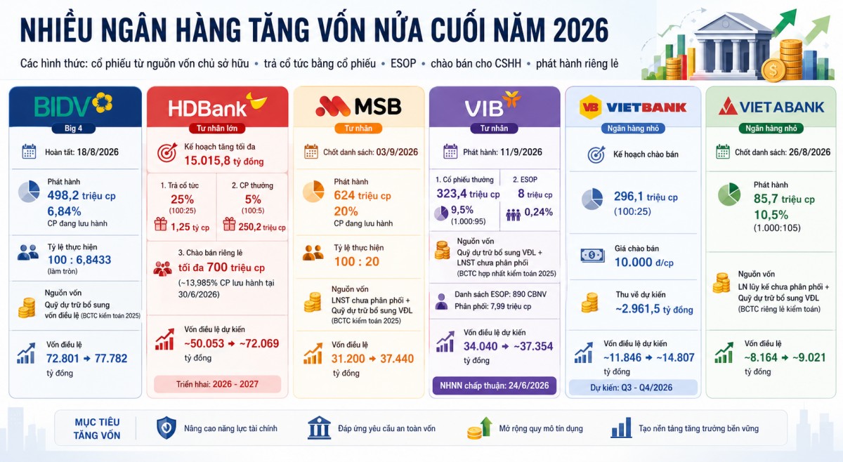 Loạt ngân hàng chuẩn bị triển khai kế hoạch tăng vốn trong nửa cuối năm