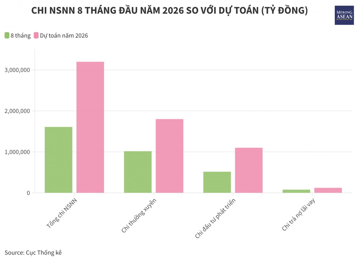 Thu ngân sách Nhà nước trong 8 tháng đạt 80% dự toán năm 2026