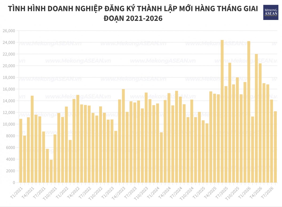 Doanh nghiệp đăng ký bổ sung gần 4,4 triệu tỷ đồng vào nền kinh tế trong 8 tháng