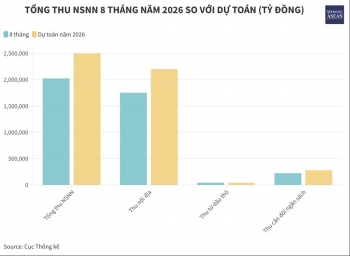 Thu ngân sách Nhà nước trong 8 tháng đạt 80% dự toán năm 2026