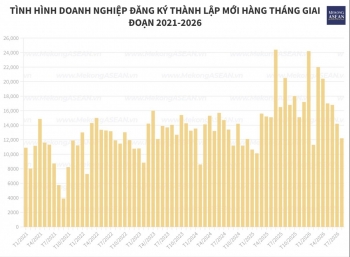 Doanh nghiệp đăng ký bổ sung gần 4,4 triệu tỷ đồng vào nền kinh tế trong 8 tháng