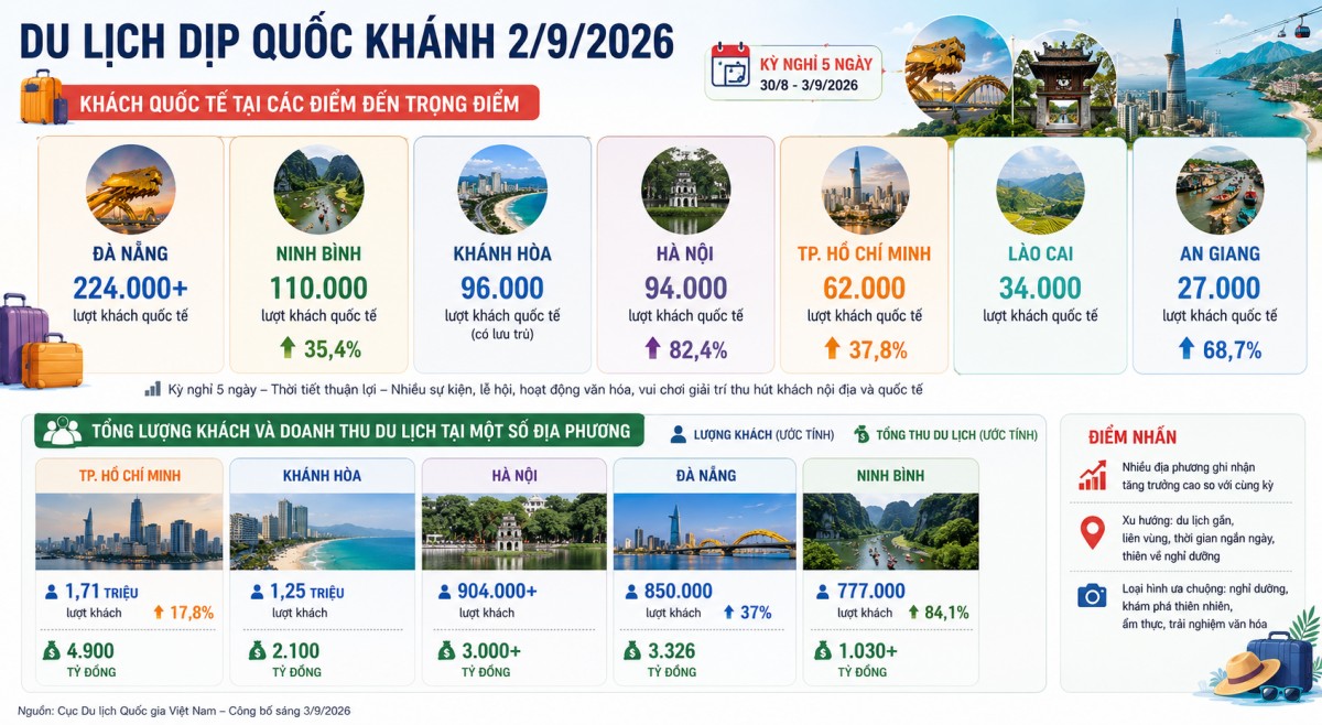 Du lịch Việt Nam đón 6,5 triệu lượt khách dịp Quốc khánh 2/9