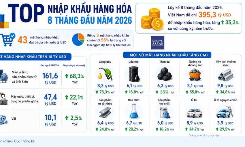 Xuất nhập khẩu 8 tháng đầu năm 2026 thiết lập đỉnh mới