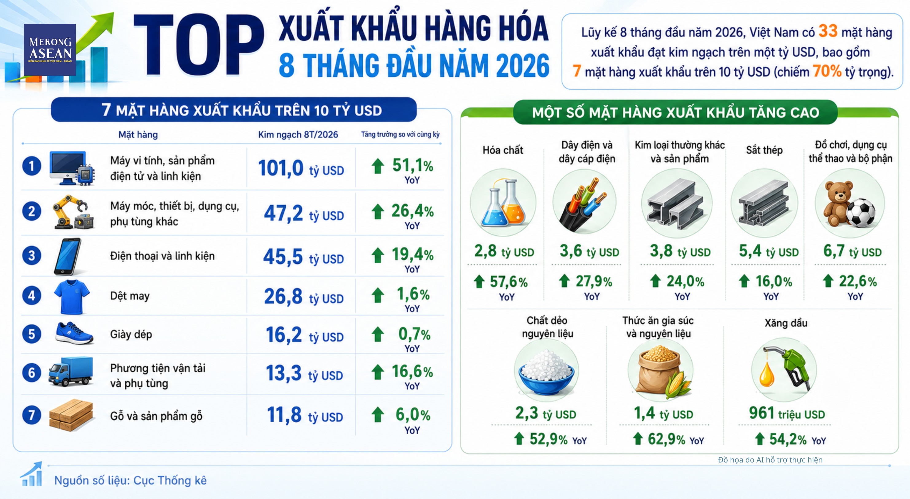 Xuất nhập khẩu 8 tháng đầu năm 2026 thiết lập đỉnh mới