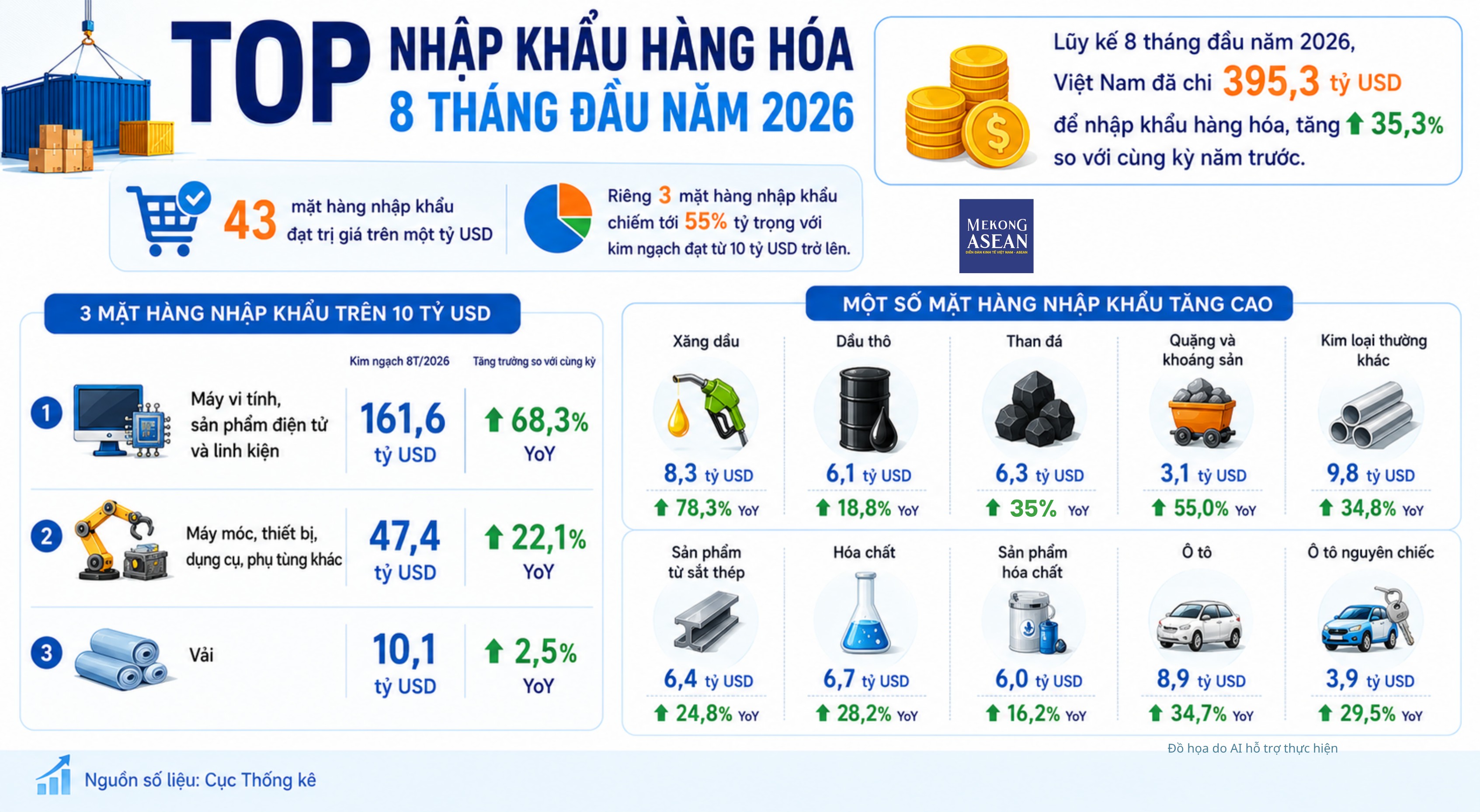 Xuất nhập khẩu 8 tháng đầu năm 2026 thiết lập đỉnh mới