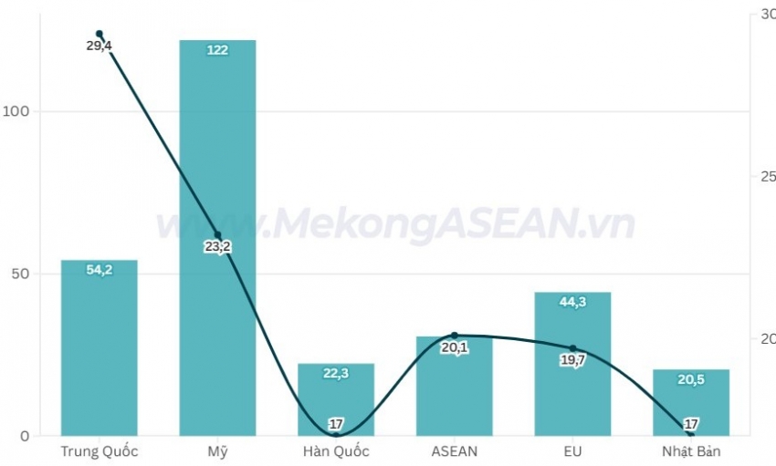 Xuất khẩu của Việt Nam sang ASEAN tăng 20% trong 8 tháng