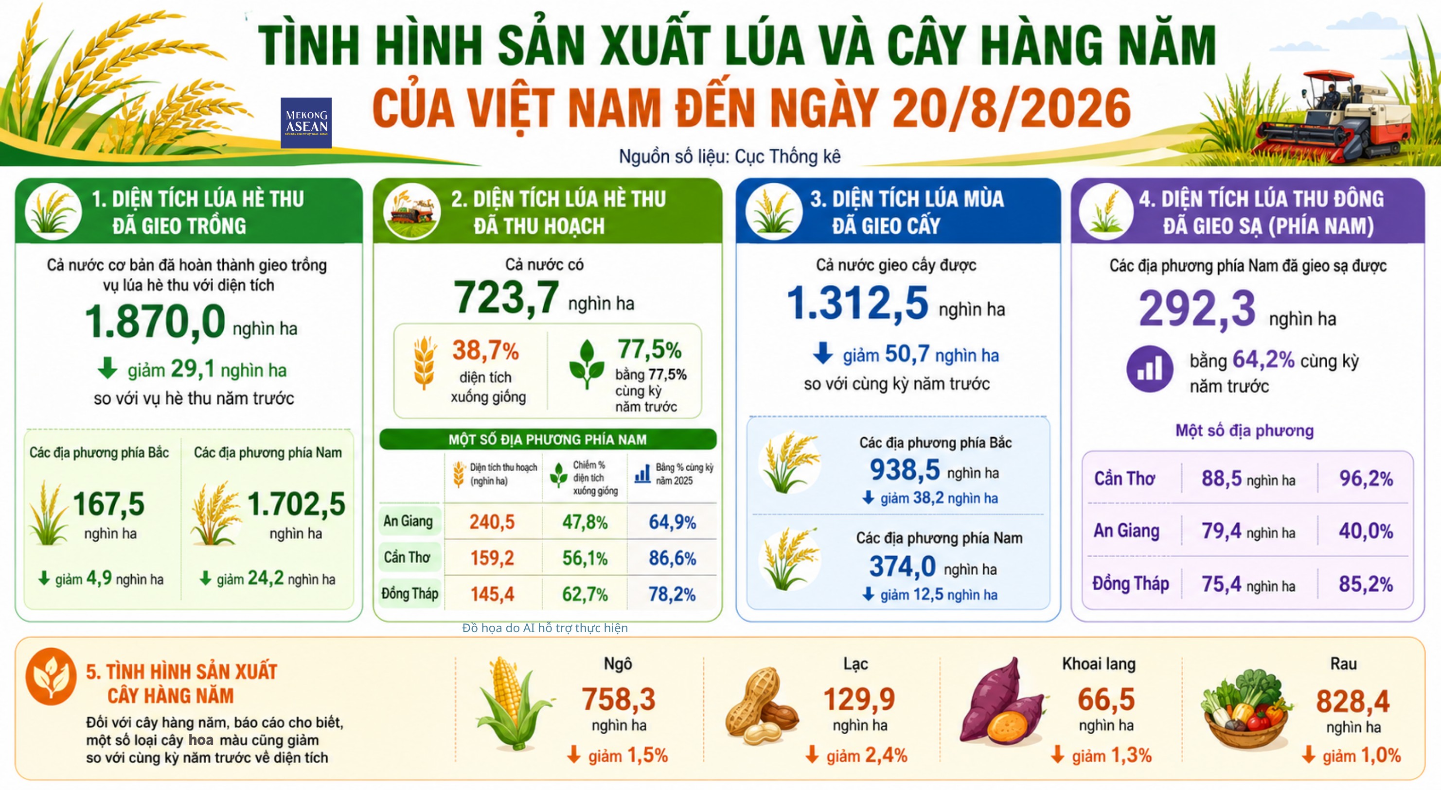 Nông nghiệp tháng 8: diện tích lúa giảm, chăn nuôi và thủy sản giữ đà tăng trưởng