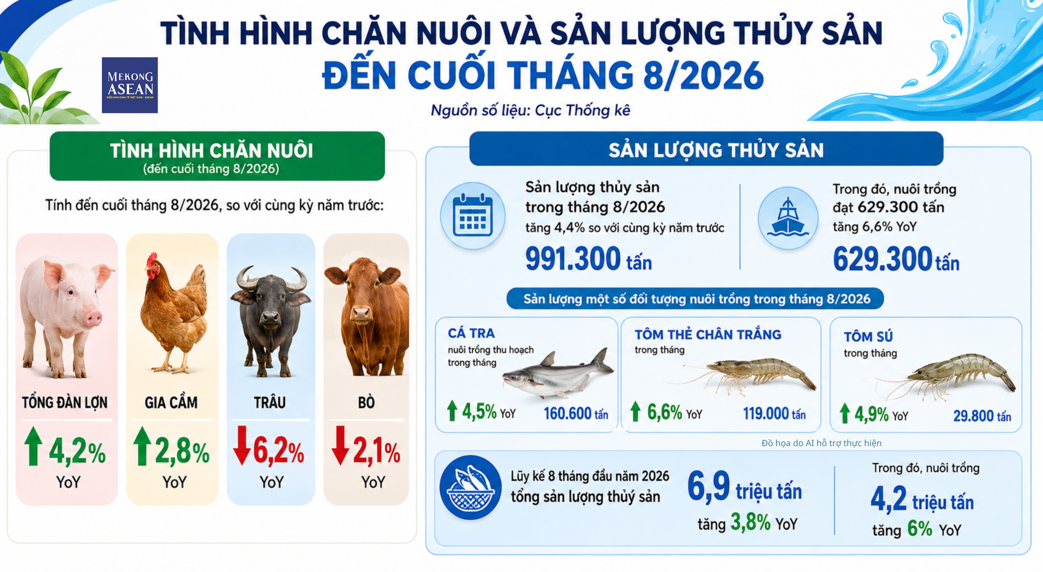 Nông nghiệp tháng 8: diện tích lúa giảm, chăn nuôi và thủy sản giữ đà tăng trưởng