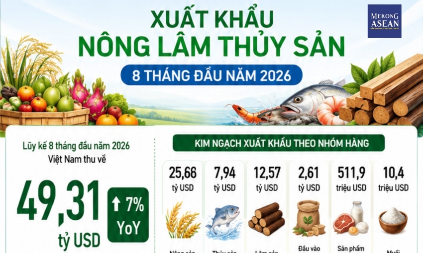 Xuất siêu nông lâm thủy sản 8 tháng đầu năm 2026 đạt 14,2 tỷ USD