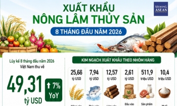 Xuất siêu nông lâm thủy sản 8 tháng đầu năm 2026 đạt 14,2 tỷ USD
