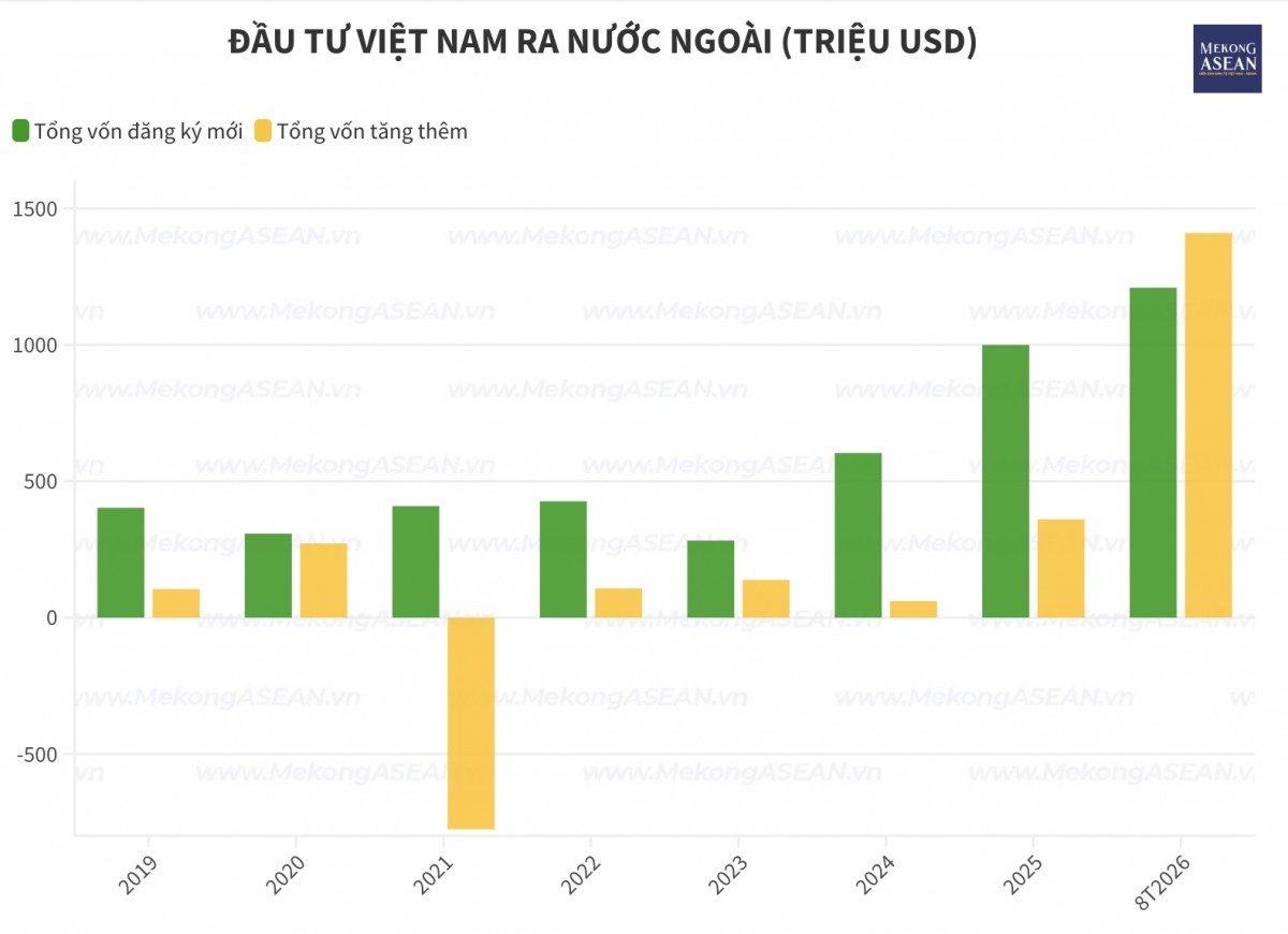 Bốn quốc gia ASEAN chiếm 62,5% vốn đầu tư ra nước ngoài của Việt Nam