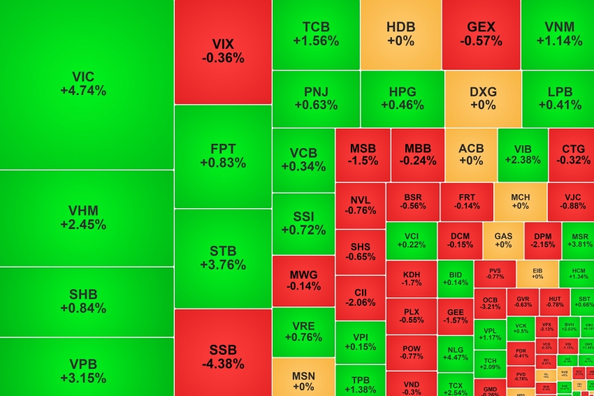 VN-Index vượt mốc 1.850 điểm, vốn hóa Vingroup tiến sát 2 triệu tỷ đồng