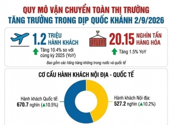 Hàng không vận chuyển 1,2 triệu lượt khách và hơn 20.000 tấn hàng dịp nghỉ lễ
