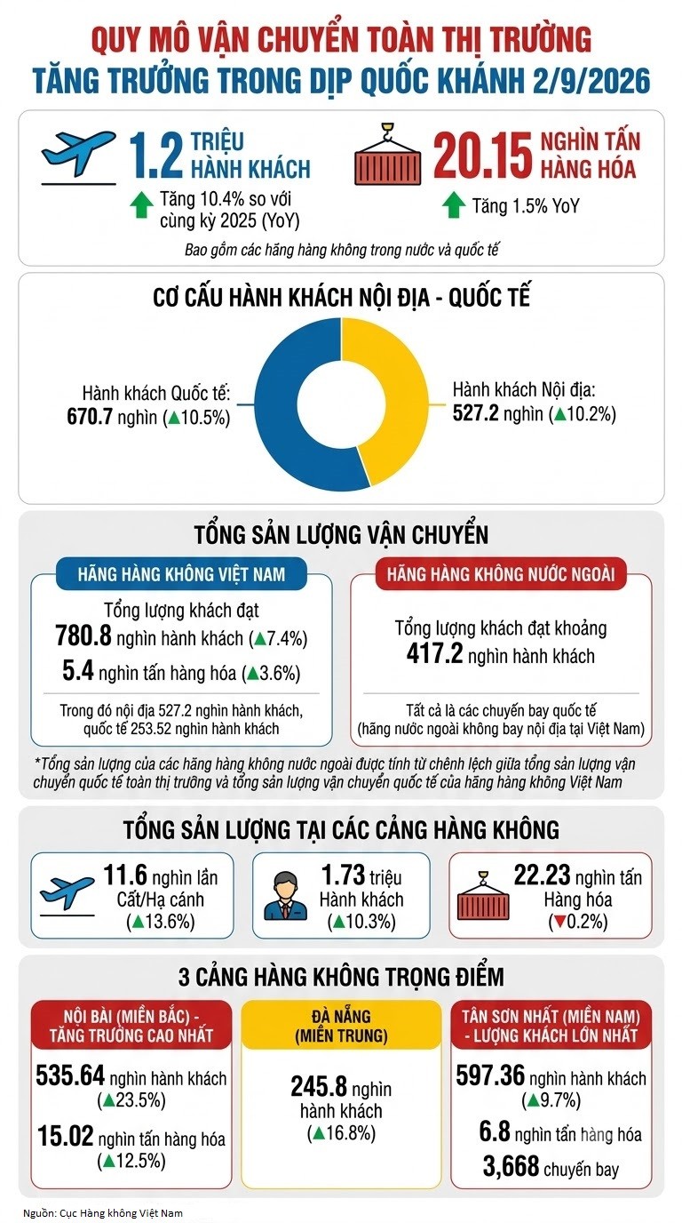 Hàng không vận chuyển 1,2 triệu lượt khách và hơn 20.000 tấn hàng dịp nghỉ lễ
