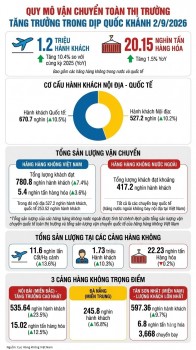 Hàng không vận chuyển 1,2 triệu lượt khách và hơn 20.000 tấn hàng dịp nghỉ lễ