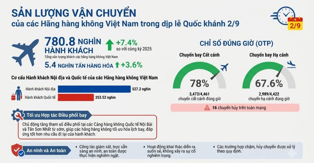 Hàng không vận chuyển 1,2 triệu lượt khách và hơn 20.000 tấn hàng dịp nghỉ lễ