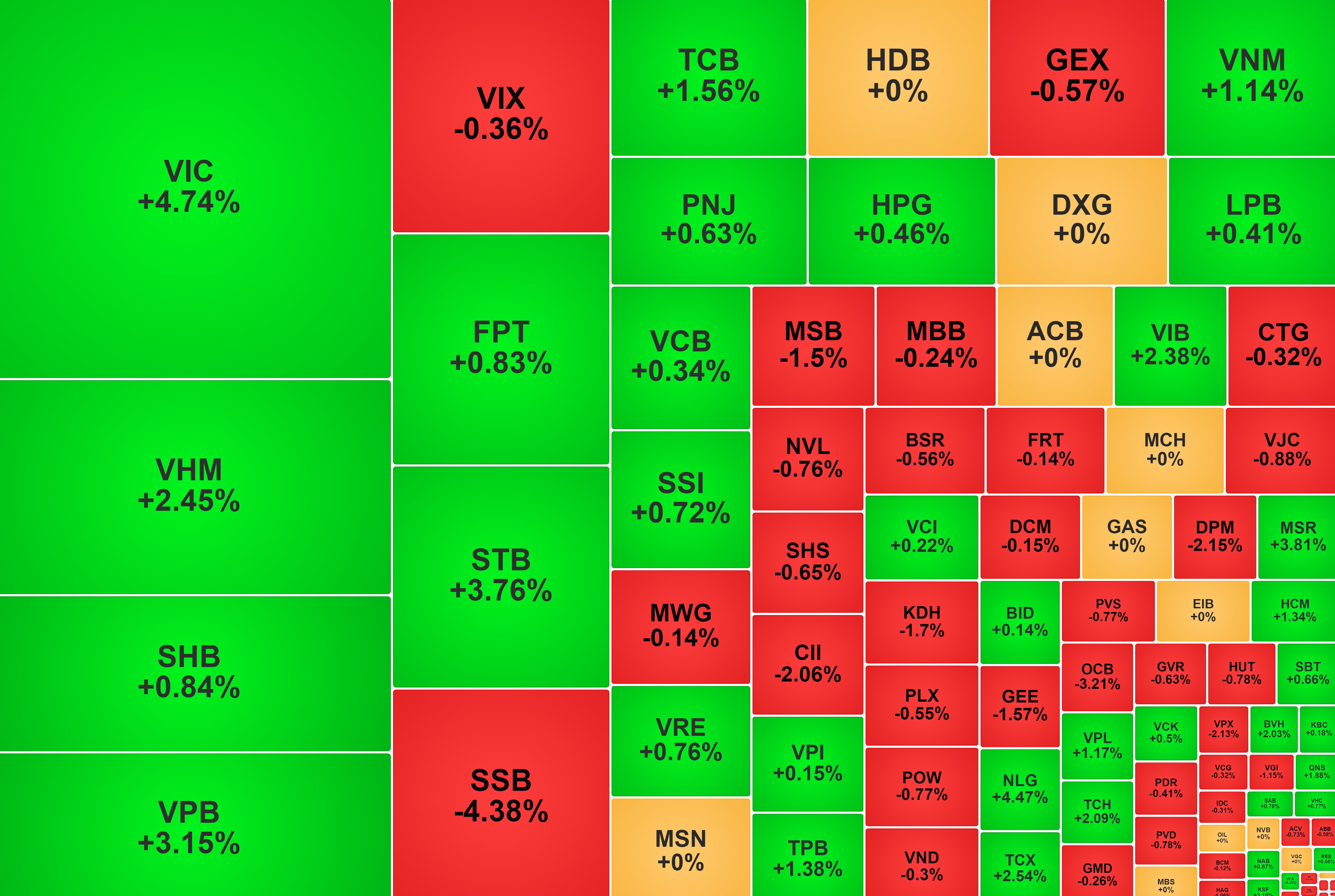 VN-Index vượt mốc 1.850 điểm, vốn hóa Vingroup tiến sát 2 triệu tỷ đồng
