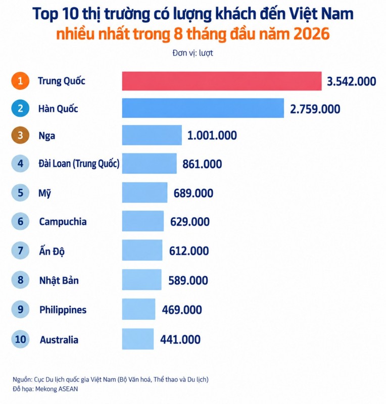 Việt Nam đón gần 16 triệu lượt khách quốc tế trong 8 tháng