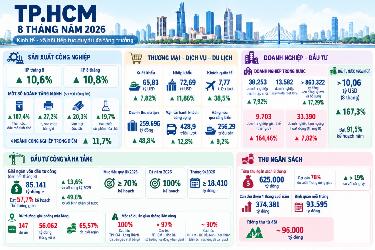 TP HCM: 8 tháng thu hút hơn 10 tỷ USD FDI, xuất khẩu gần 66 tỷ USD