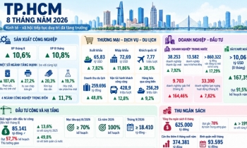 TP HCM: 8 tháng thu hút hơn 10 tỷ USD FDI, xuất khẩu gần 66 tỷ USD