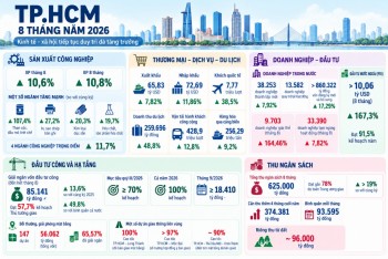 TP HCM: 8 tháng thu hút hơn 10 tỷ USD FDI, xuất khẩu gần 66 tỷ USD
