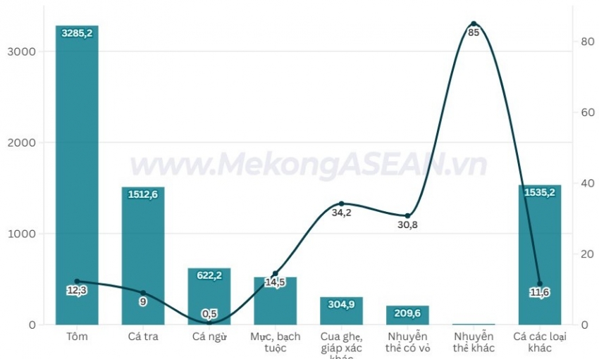 Xuất khẩu thủy sản năm 2026 dự kiến vượt mốc 12 tỷ USD