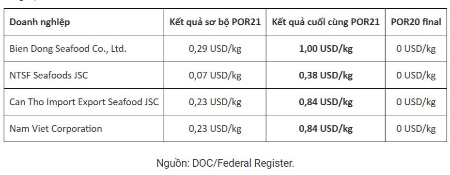 Xuất khẩu thủy sản năm 2026 dự kiến vượt mốc 12 tỷ USD