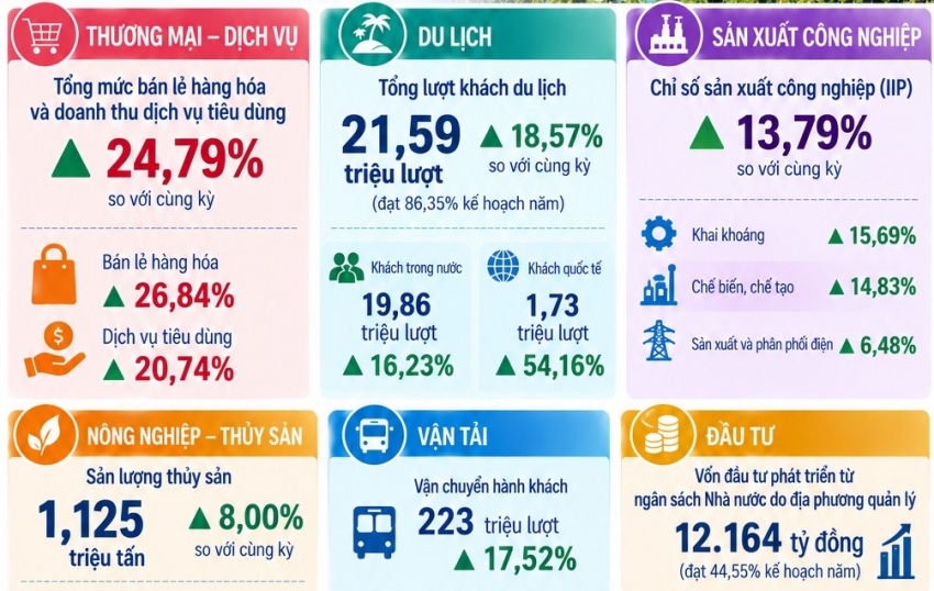 Kinh tế An Giang 8 tháng đầu năm: Khách quốc tế tăng hơn 50%