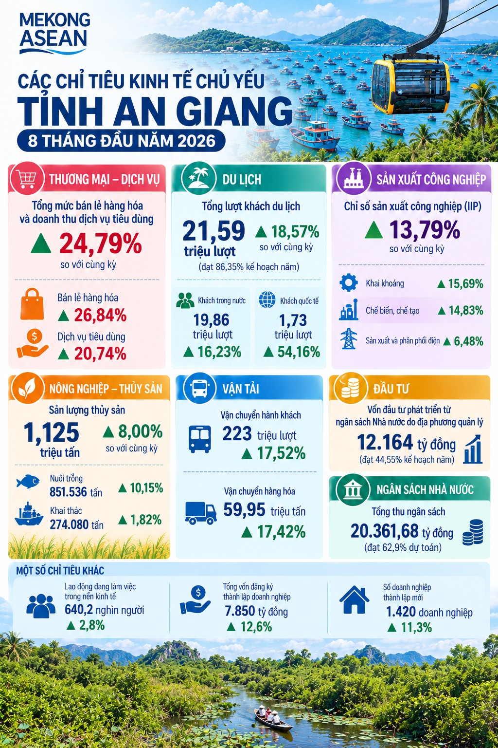 Kinh tế An Giang 8 tháng đầu năm: Khách quốc tế tăng hơn 50%