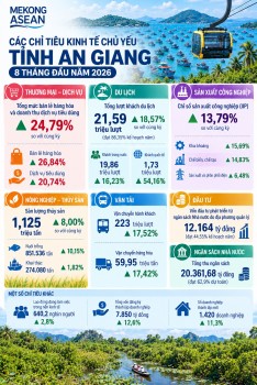 Kinh tế An Giang 8 tháng đầu năm: Khách quốc tế tăng hơn 50%