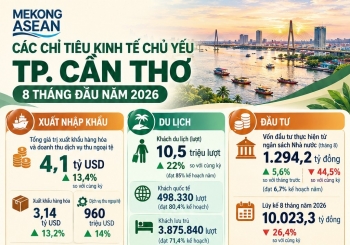TP Cần Thơ: Xuất khẩu và dịch vụ thu ngoại tệ đạt gần 4,1 tỷ USD sau 8 tháng