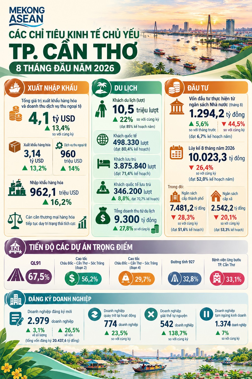 TP Cần Thơ: Xuất khẩu và dịch vụ thu ngoại tệ đạt gần 4,1 tỷ USD sau 8 tháng