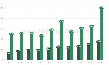 Xuất nhập khẩu Việt Nam – Hàn Quốc lần đầu đạt 70 tỷ USD trong 7 tháng