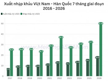 Xuất nhập khẩu Việt Nam – Hàn Quốc lần đầu đạt 70 tỷ USD trong 7 tháng