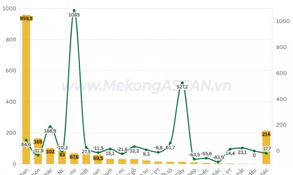 Việt Nam – Nga: Kim ngạch xuất nhập khẩu đạt hơn 3 tỷ USD trong 7 tháng