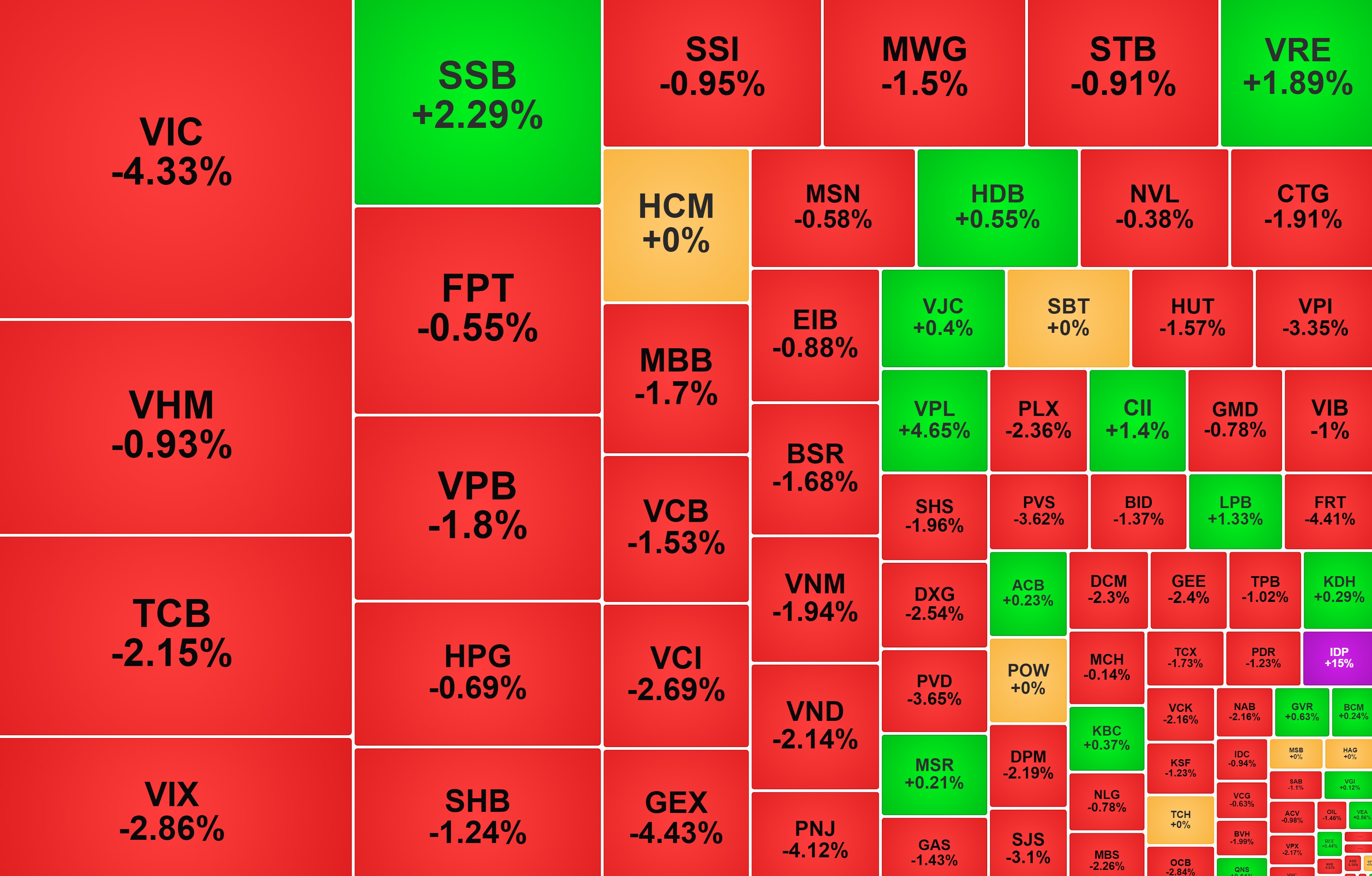 VIC đảo chiều kéo VN-Index giảm sâu