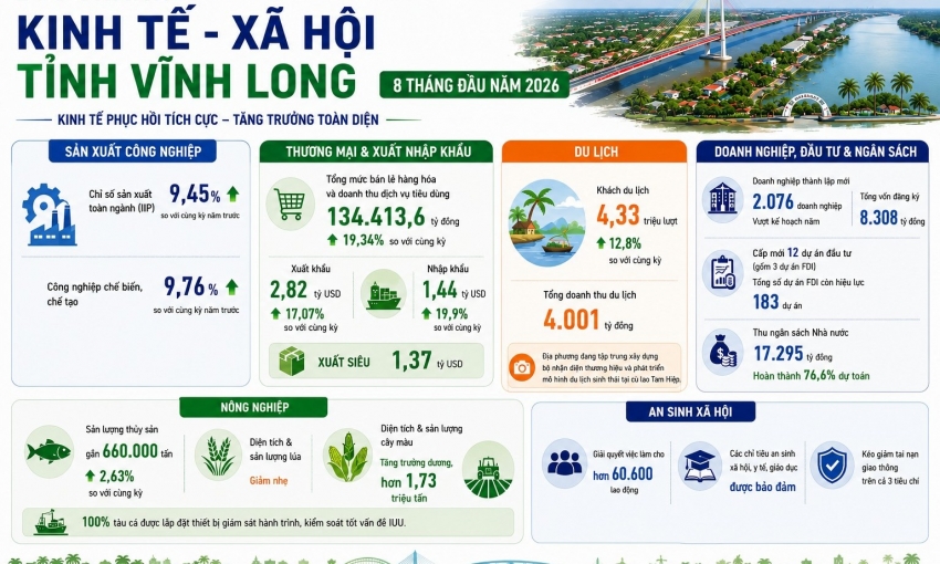 Vĩnh Long xuất siêu 1,37 tỷ USD, dồn lực gỡ điểm nghẽn kinh tế cuối năm